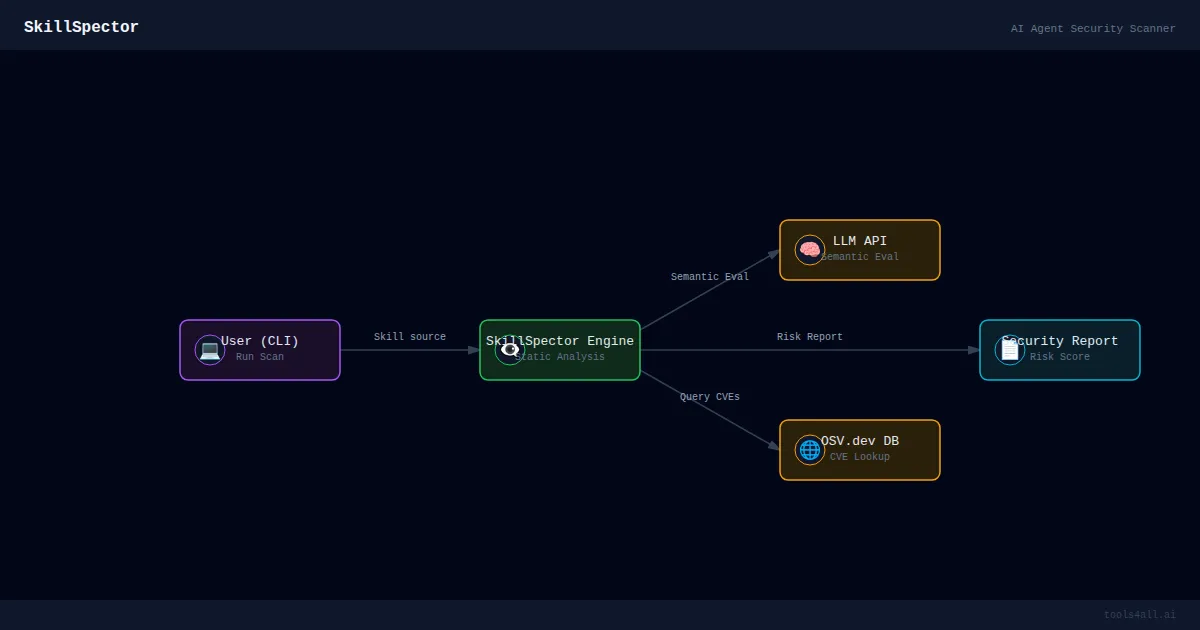 SkillSpector Architecture Diagram