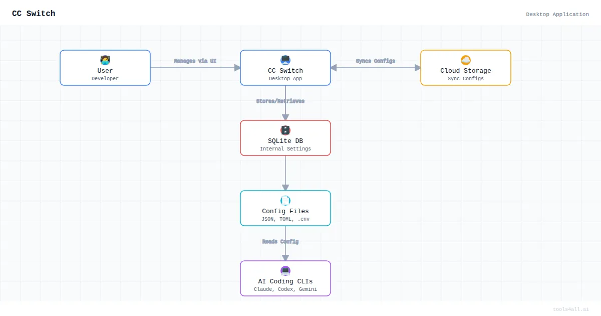 CC Switch Architecture Diagram