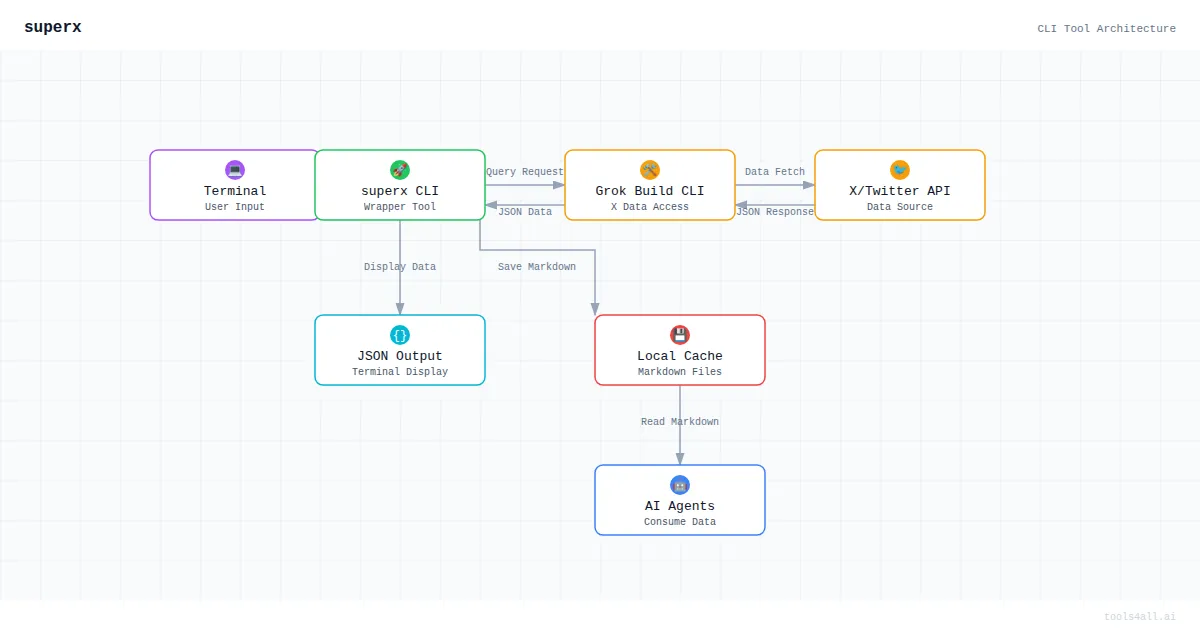 superx Architecture Diagram