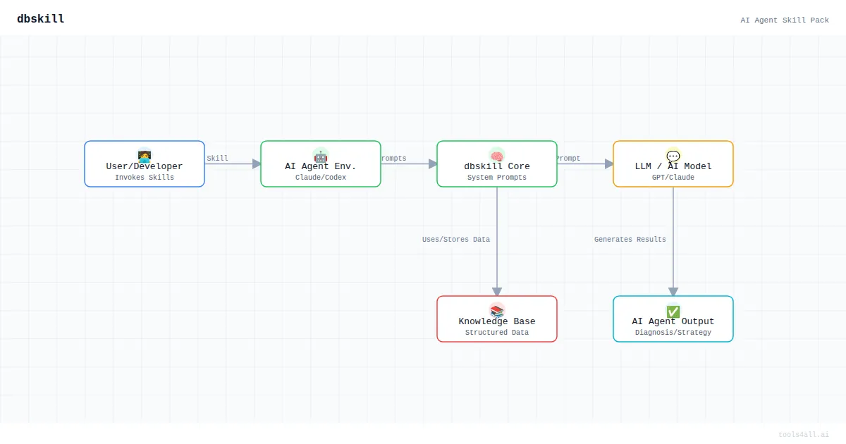 dbskill Architecture Diagram